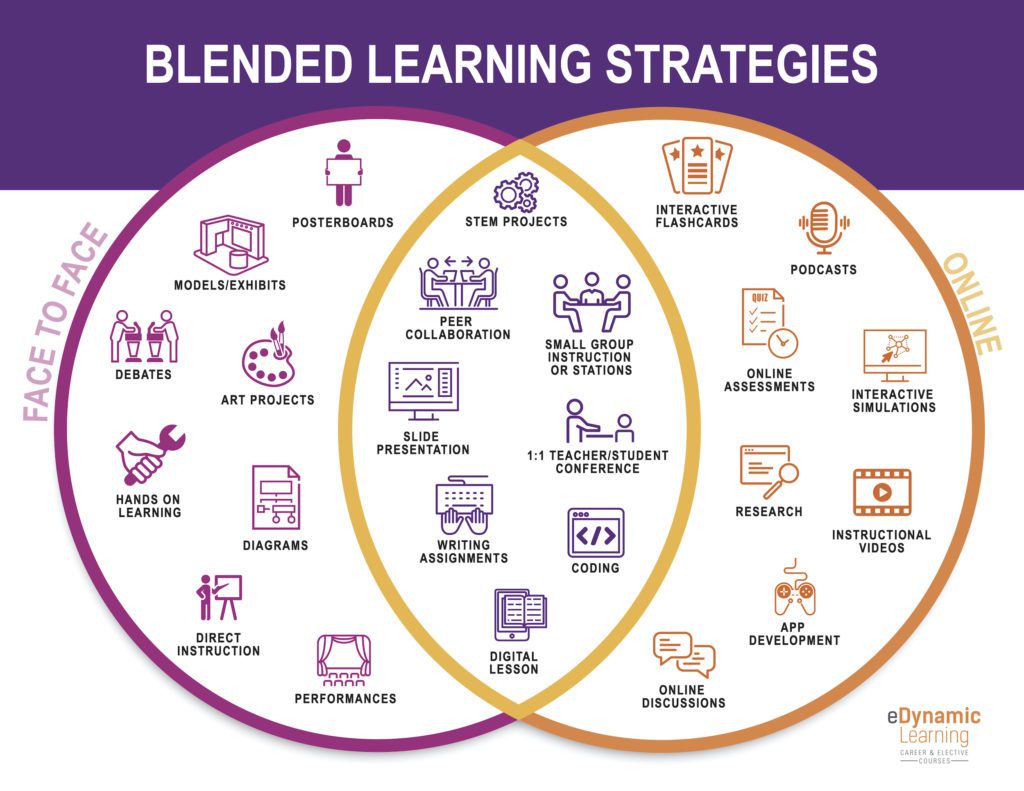 active blended learning definition literature review and a framework for implementation