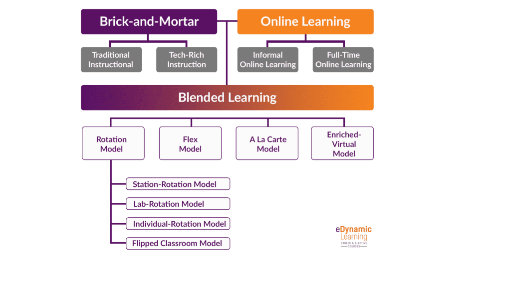 Blended Learning Models _ eDynamic Learning