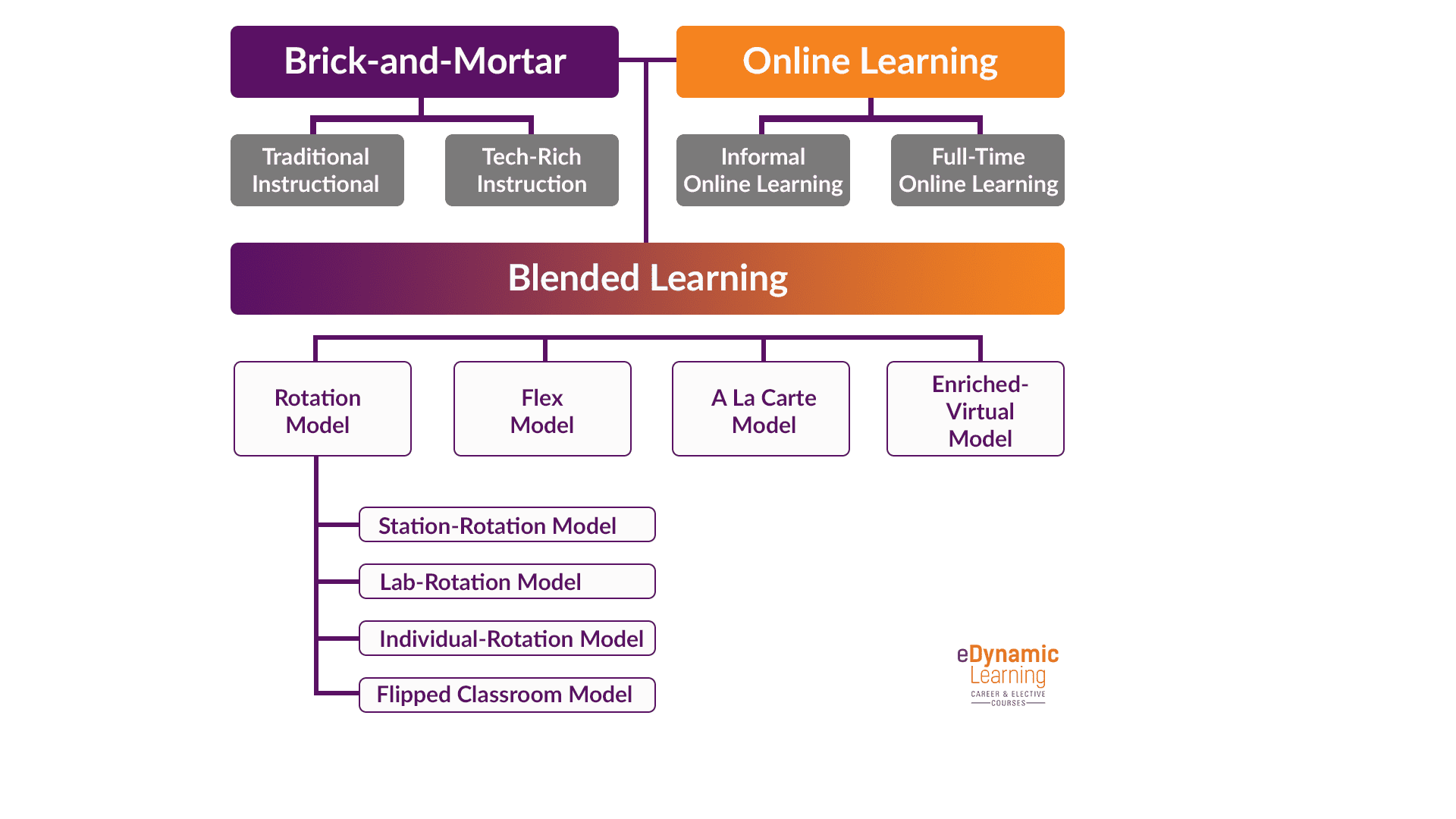 8 Models Of Blended Learning Edynamic Learning 0622