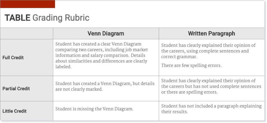 eDynamic Learning Activity Rubric-Career Diagnostic Test