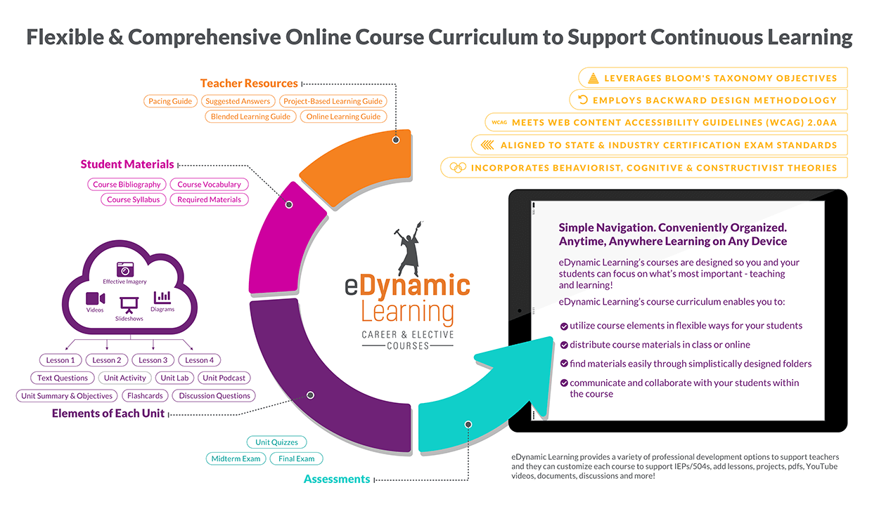 Flexible and comprehensive online course curriculum to support continuous learning