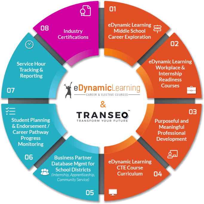 eDL and Transeo