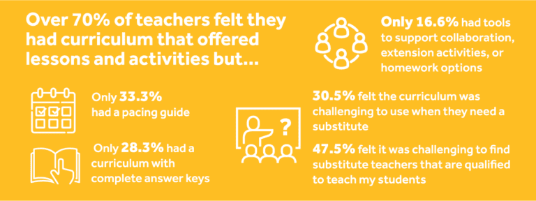 What Teachers Said About Their Curriculum - A Survey to Teachers ...