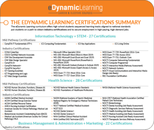 Certifications Summary